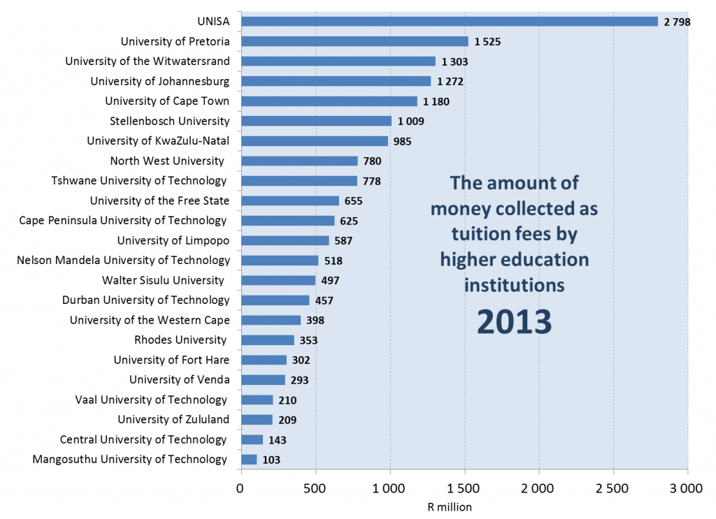 Higher education institutions record a 9,2 increase in collected