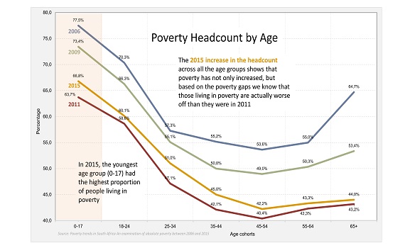 Poverty In South Africa Diagrams 31