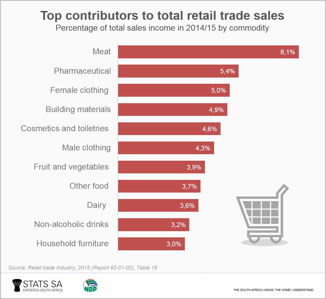 Five facts about the retail trade industry | Statistics South Africa