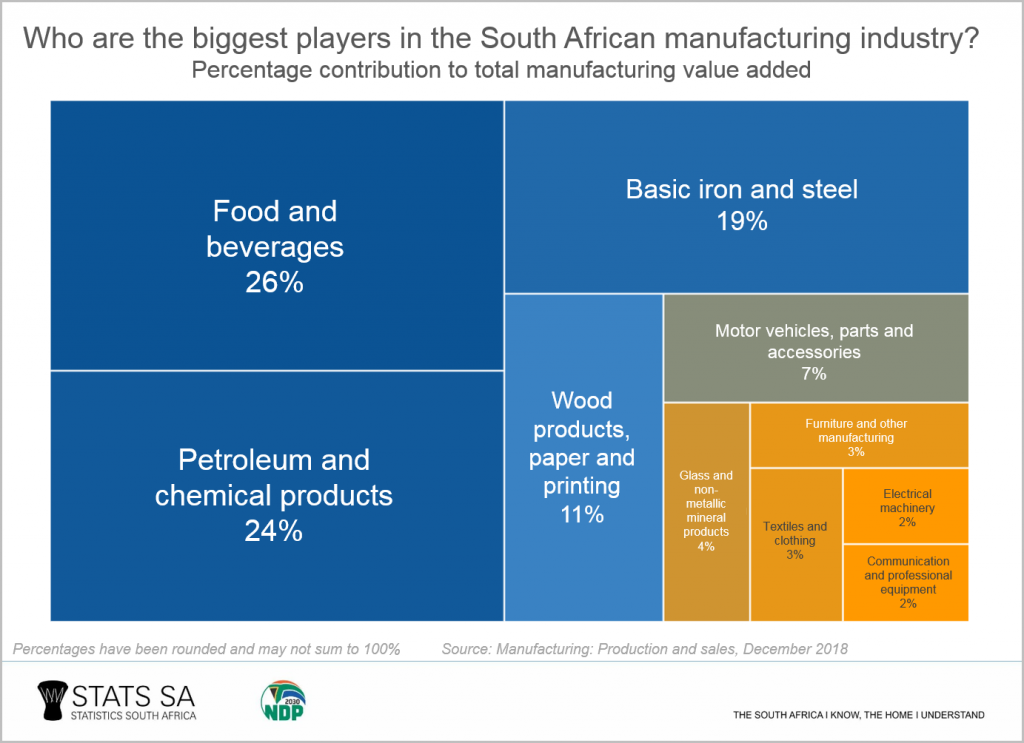Manufacturing winners and losers of 2018 Statistics South Africa