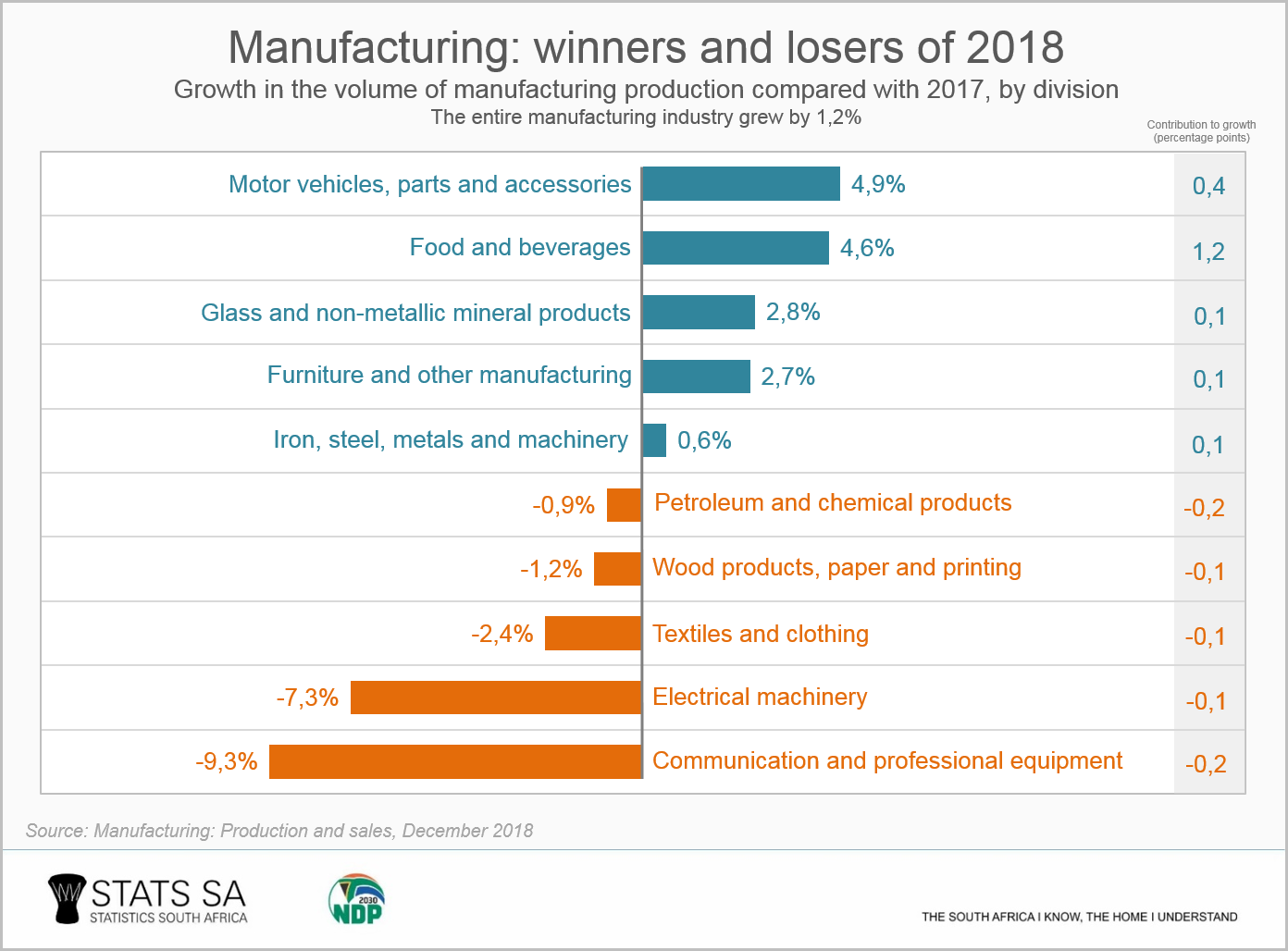 Manufacturing Winners And Losers Of 18 Statistics South Africa