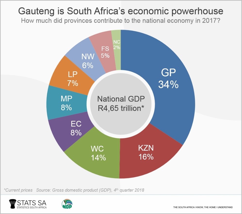 South Africa Gdp Chart