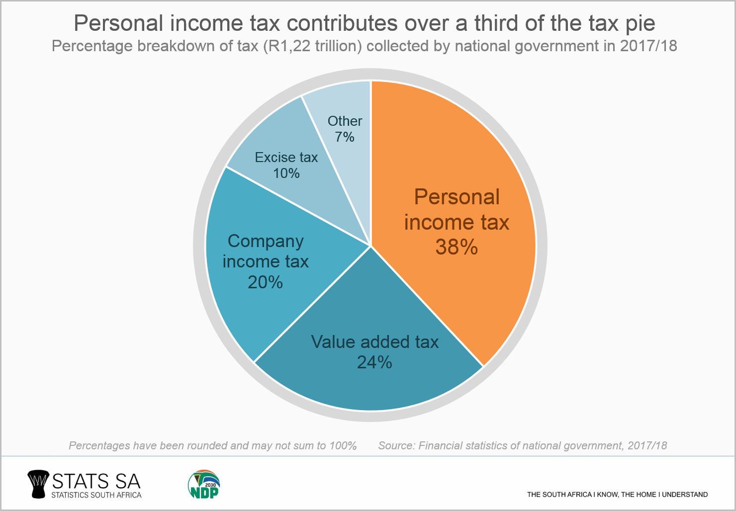 A breakdown of the tax pie | Statistics South Africa