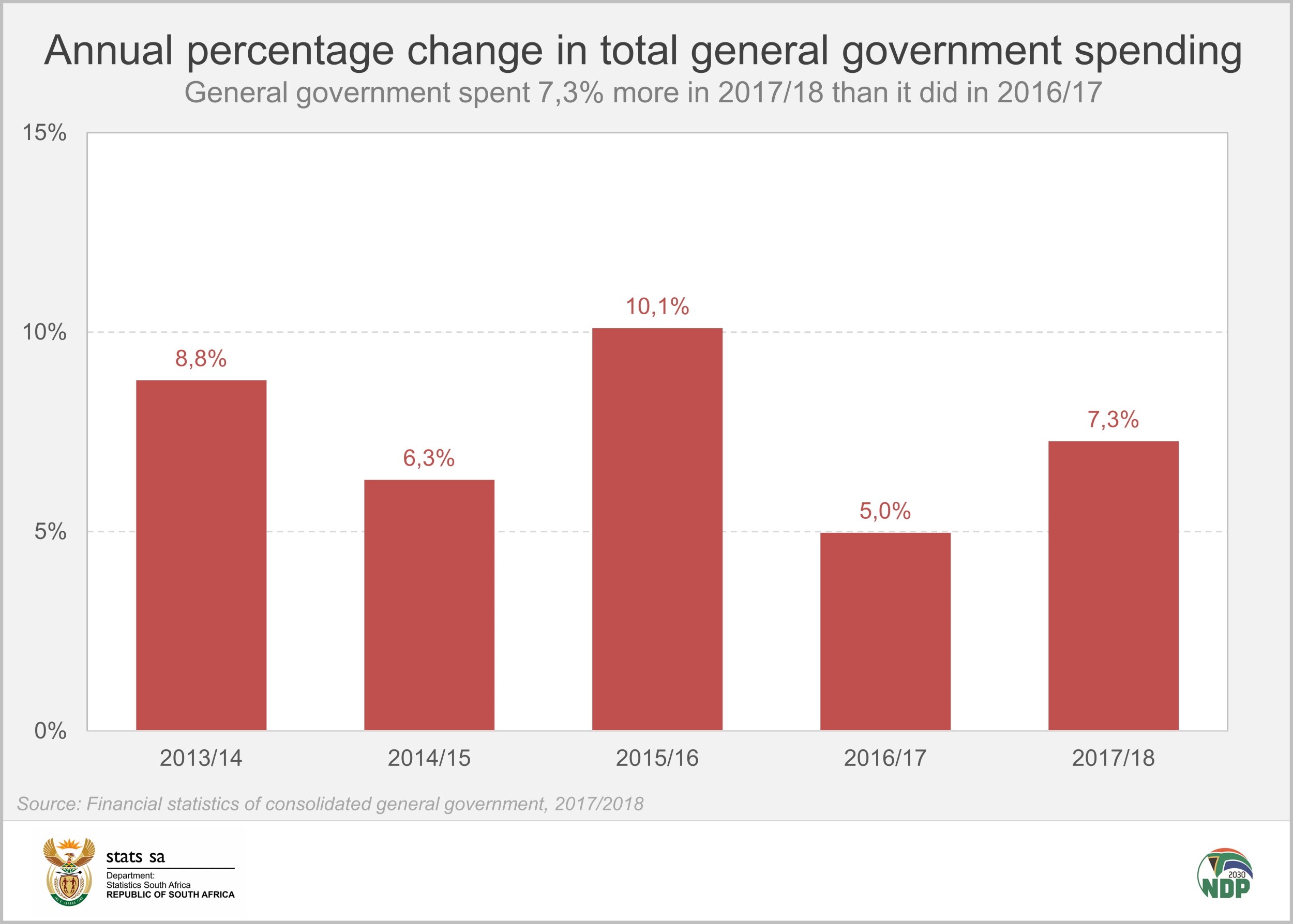 Government spending climbs to R1,71 trillion Statistics South Africa