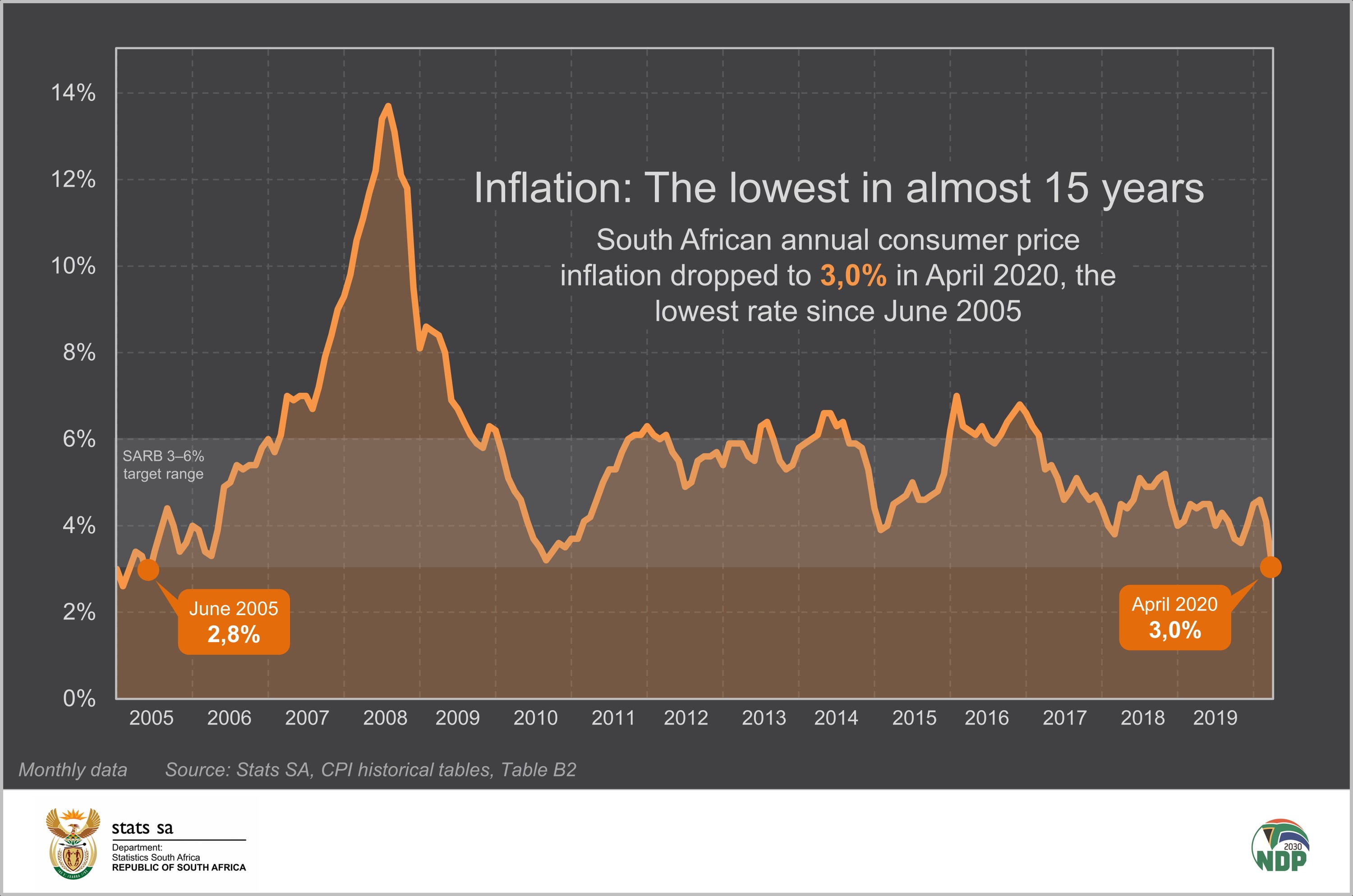 Inflation the lowest in almost 15 years Statistics South Africa