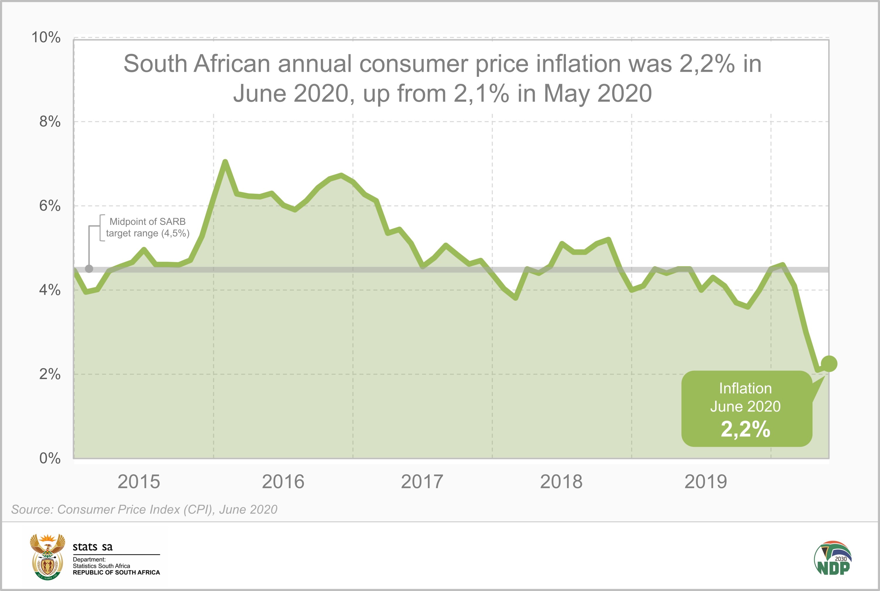Inflation rate edges up in June Statistics South Africa
