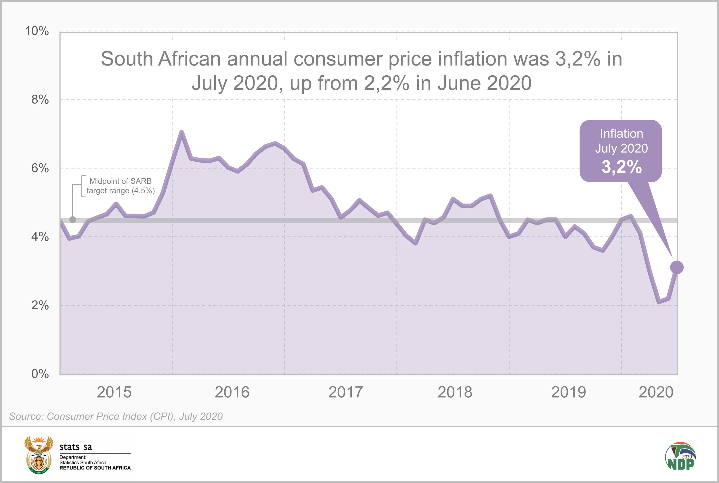 Consumer inflation rises to fourmonth high Statistics South Africa