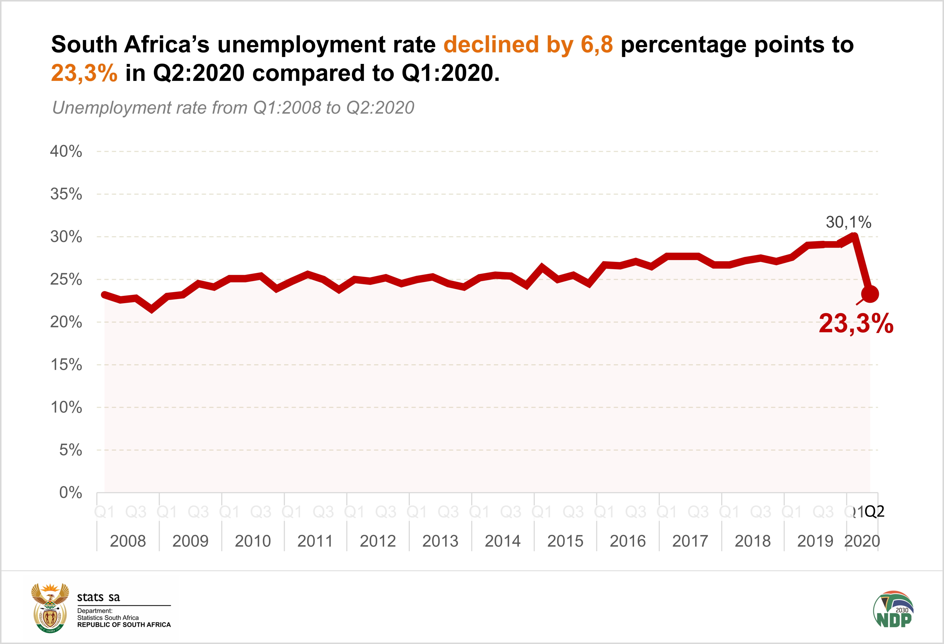 SA economy sheds 2,2 million jobs in Q2 but unemployment levels drop ...
