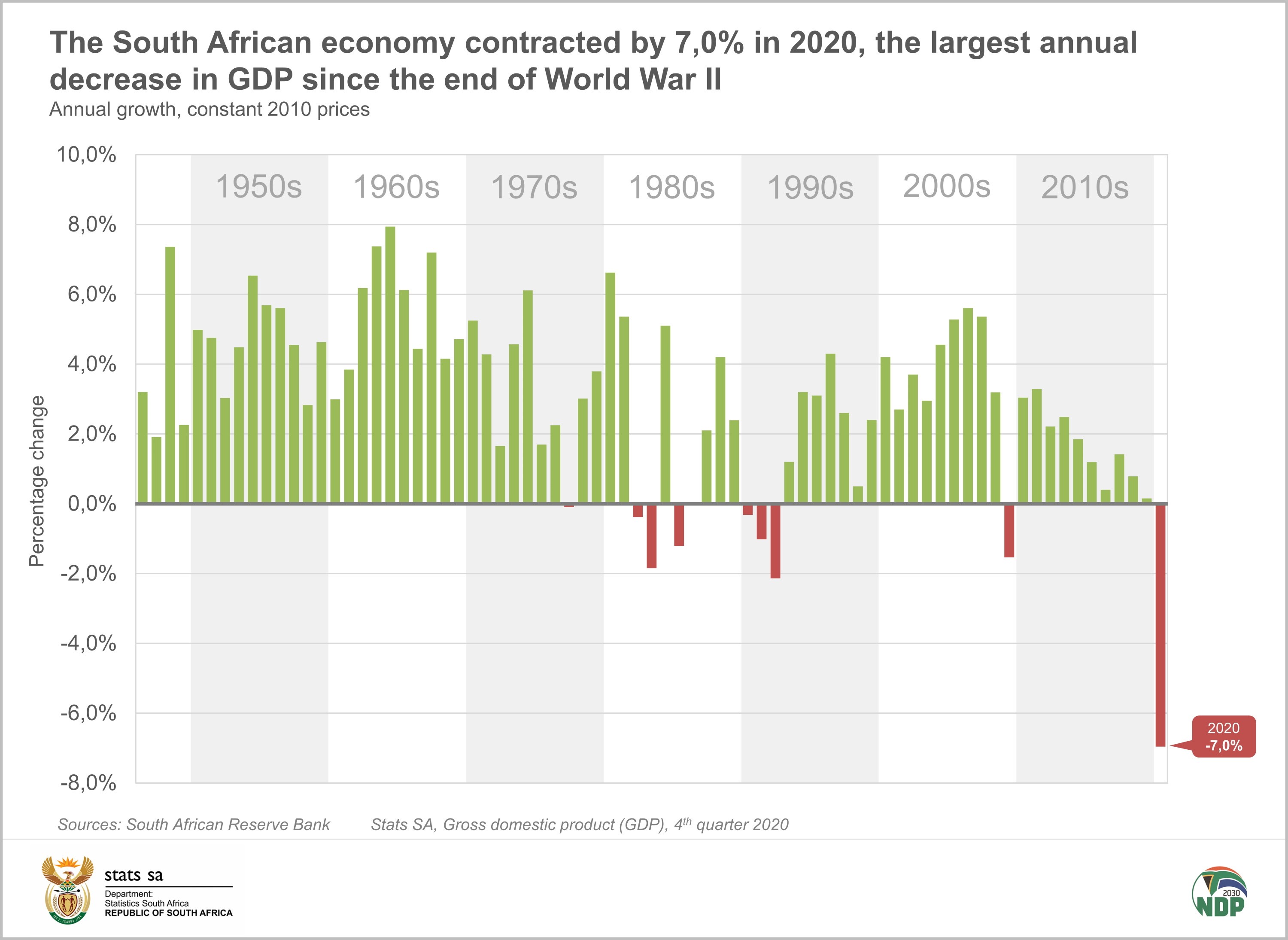 SA Economy