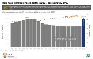 Estimated deaths and total life expectancy at birth over time, 2002–2021 final