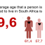 South Africans are living longer