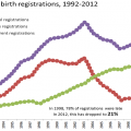 Late registration of births decreases