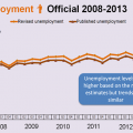 Stats SA revises labour market statistics