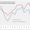 Hotel occupancy falls, but income from accommodation is up