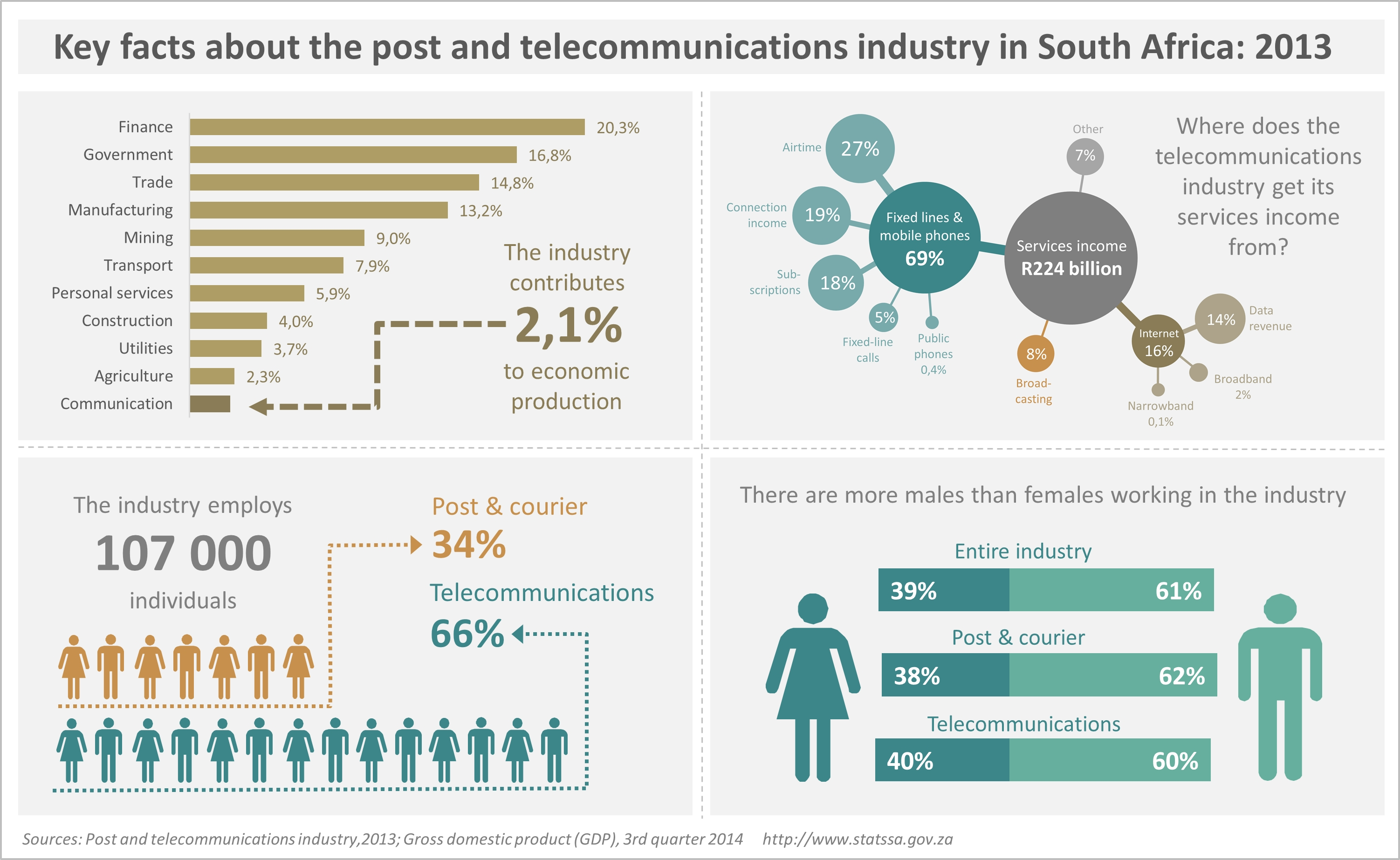 In focus the post and industry Statistics South