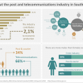 In focus: the post and telecommunications industry