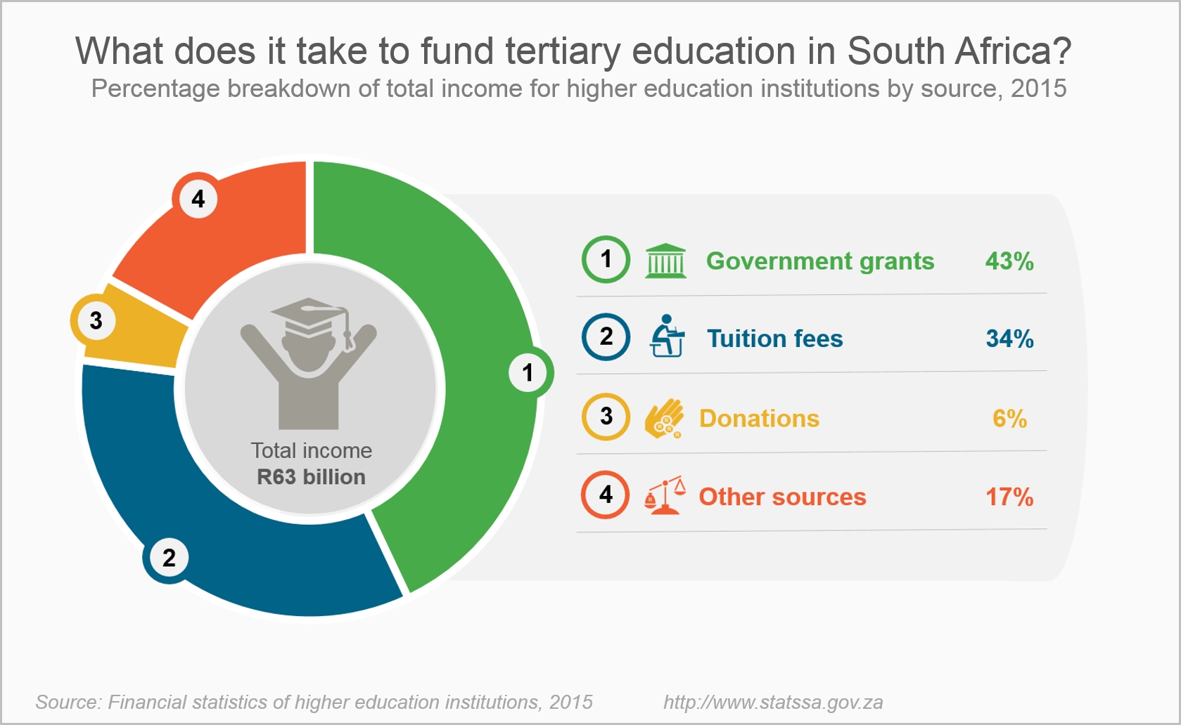 funding for education projects in south africa