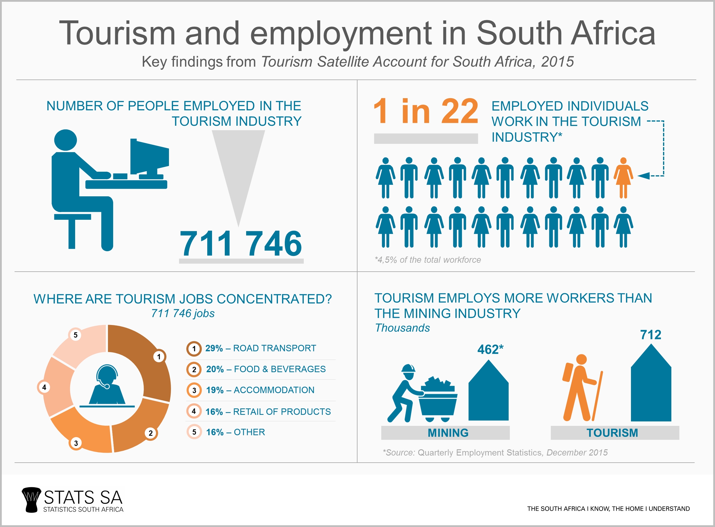 tourism sector in south africa