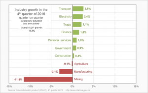 gdp_fourth_2016_fig1