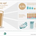Beer more popular than vegetables