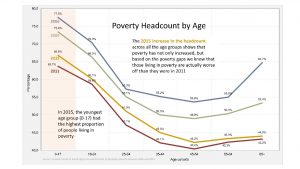 poverty by age