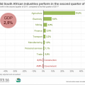 Agriculture and finance help lift SA out of recession