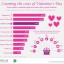 Counting the costs of Valentine’s Day