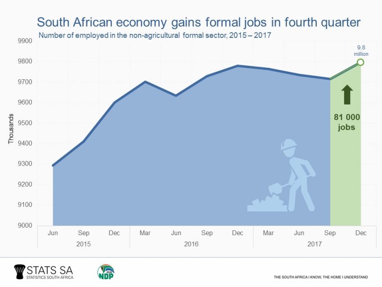 South African economy gains formal jobs in fourth quarter Statistics