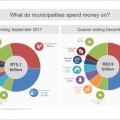 Tracking municipal revenue and expenditure