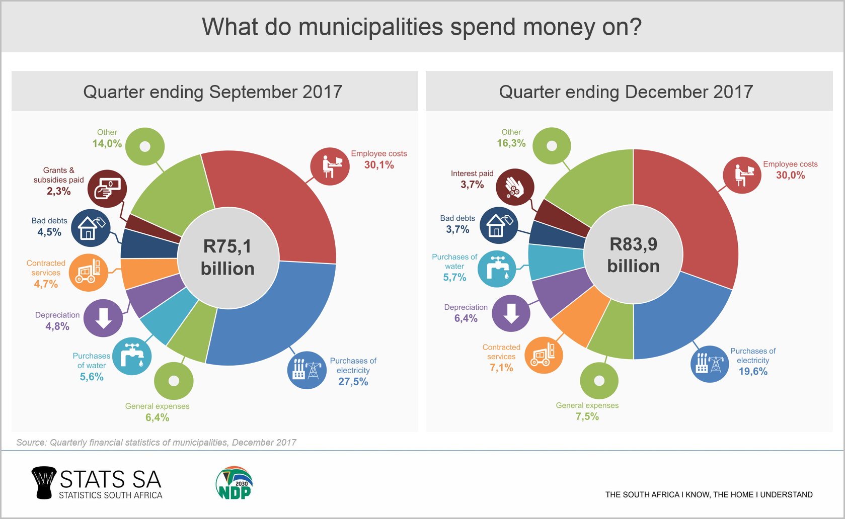 Municipalities' income and costs swing with Eskom