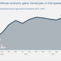 SA added 56 000 jobs in the first quarter of 2018