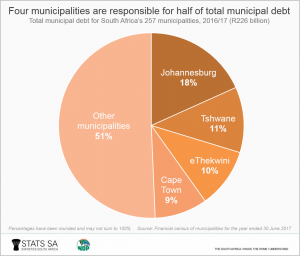 Four facts about municipal debt | Statistics South Africa