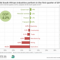 Economy disappoints in Q1 2018, contracting by 2,2%