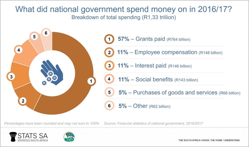 National government funding allocations Who are the main beneficiaries