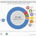 Electricity: Coal use inches lower as solar, wind and diesel rise