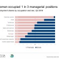 How do women fare in the South African labour market?