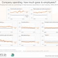 How much does SA business spend on its employees?