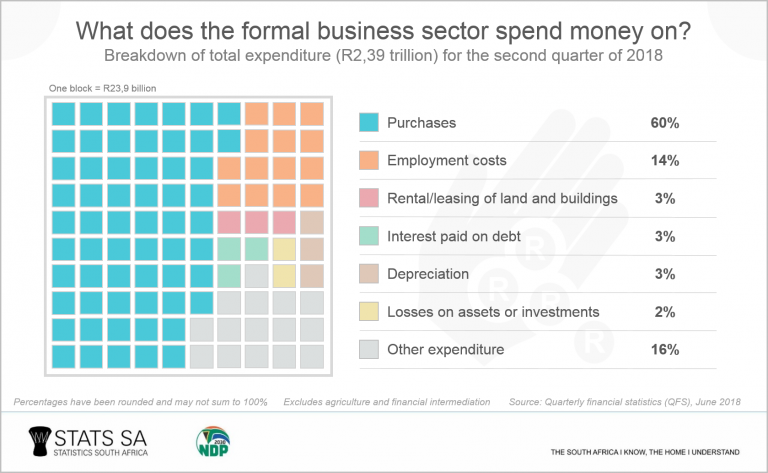 How Much Does SA Business Spend On Its Employees Statistics South Africa