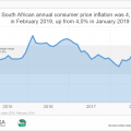 Medical aid and transport costs nudge inflation higher