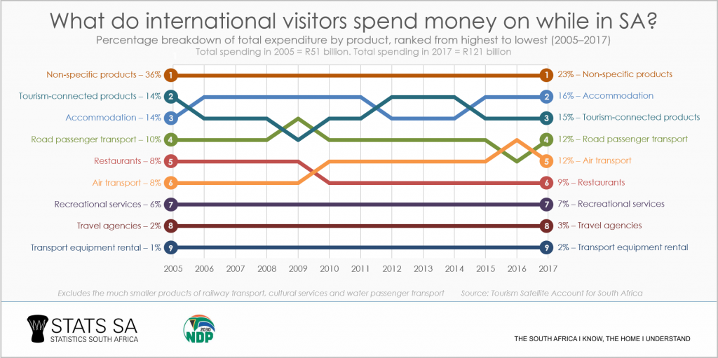 How do tourists spend their money? Statistics South Africa