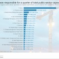 Public-sector capital expenditure continues to fall