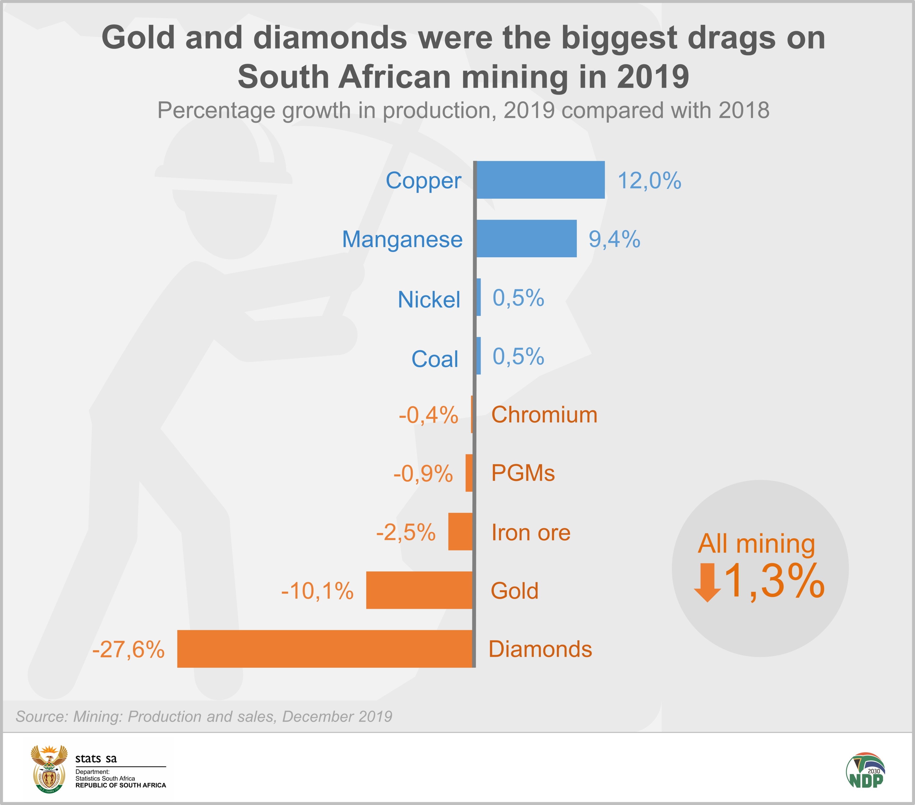 Mining loses shine for the second year in a row Statistics South Africa