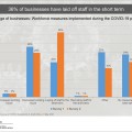 COVID-19: Nine in ten businesses report reduced turnover