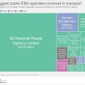 EBA spending on transport declines