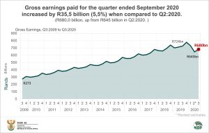 Data story QES Q3 Gross Earnings