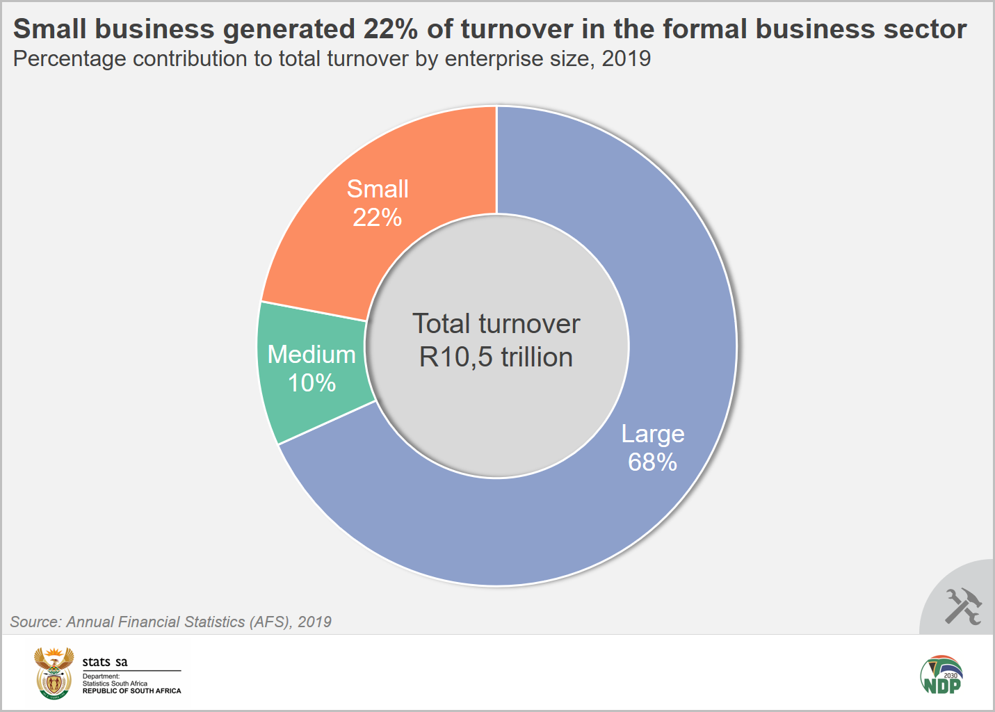 Three facts about small business turnover in South Africa