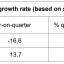Headline GDP growth rate will no longer be annualised