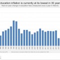 Education inflation the lowest in 30 years