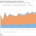The peaks and troughs of municipal income