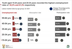 Labour market rates by age group final for data story